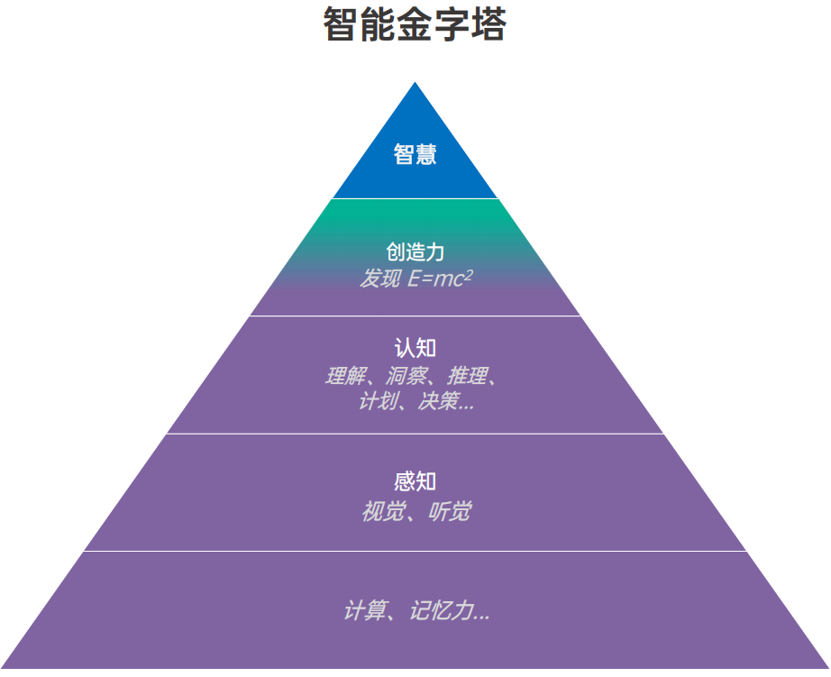 智能金字塔.png